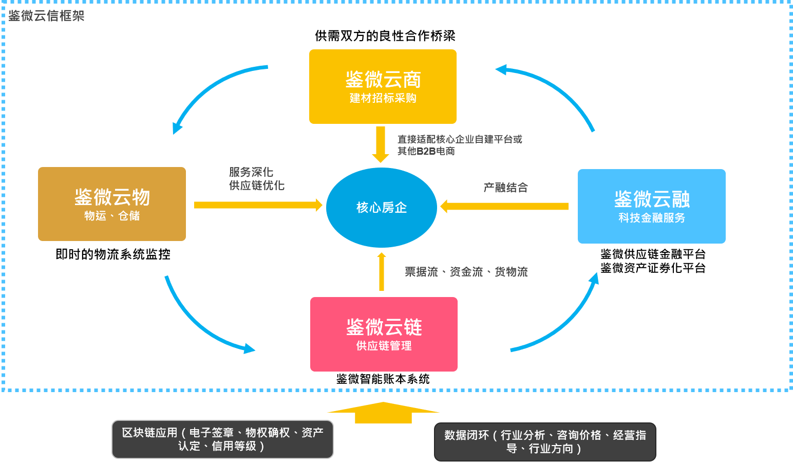 鑒微透明供應(yīng)鏈管理模型 重塑供應(yīng)鏈管理服務(wù)的新范式