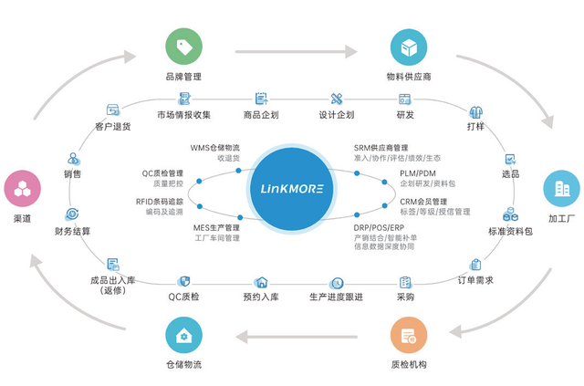 領(lǐng)貓SCM 中國(guó)服裝企業(yè)數(shù)字化轉(zhuǎn)型中的供應(yīng)鏈管理系統(tǒng)選型關(guān)鍵